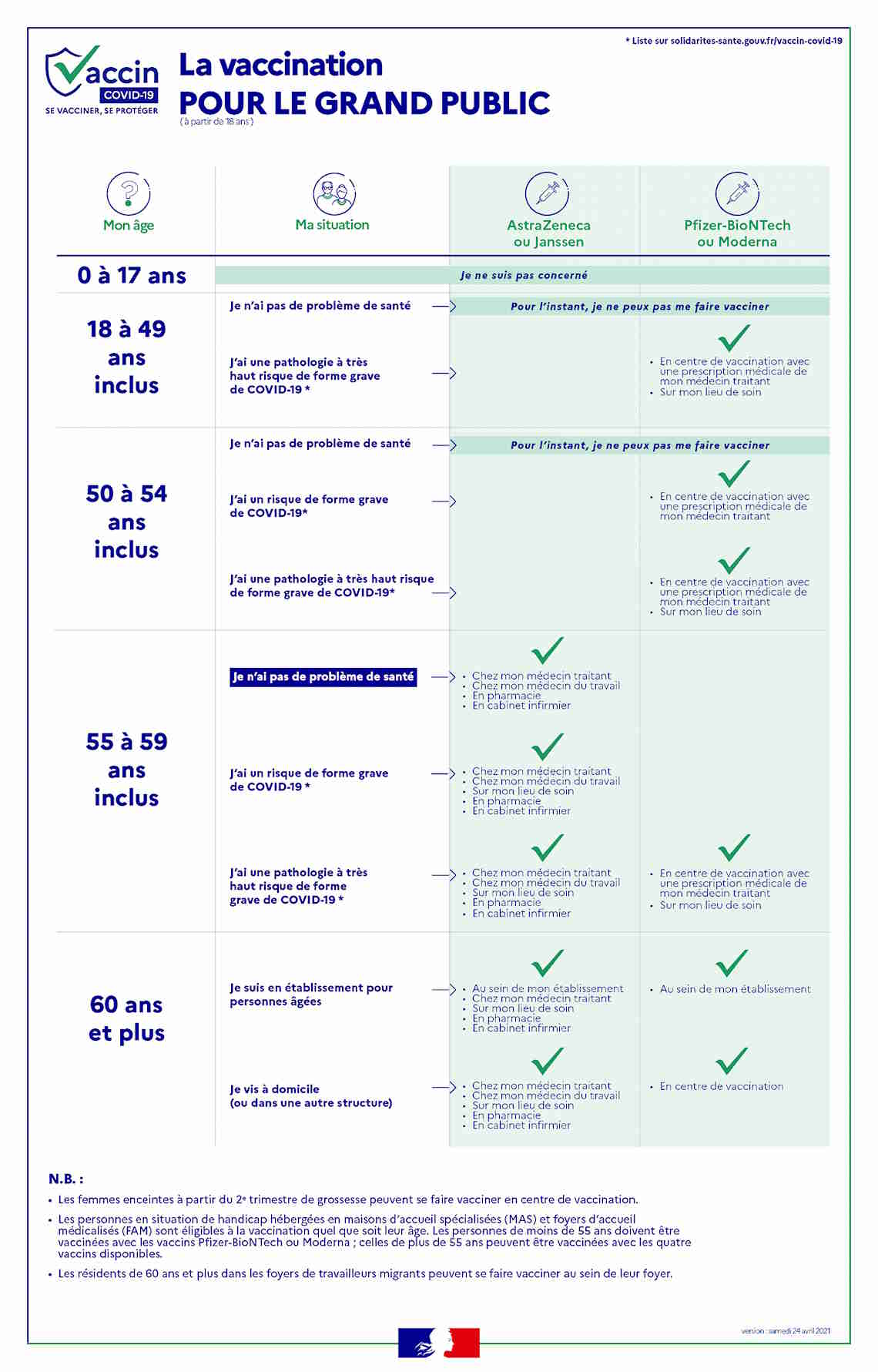 Tableau de  vaccination pour le grand public