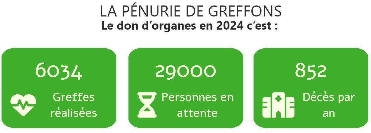 Pénuire  d'organes