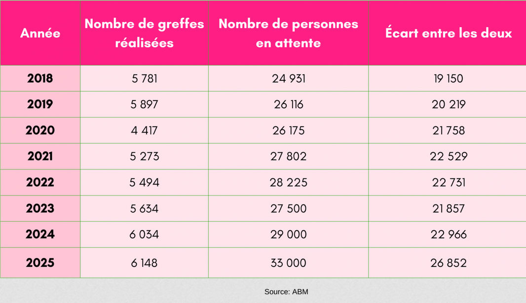 Greffes réalisées