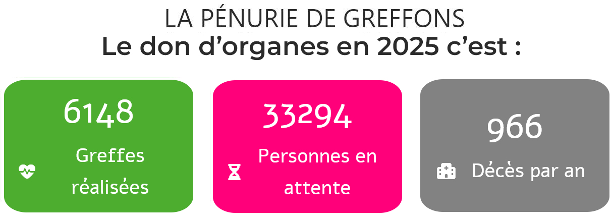 Pénuire  d'organes